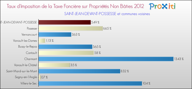 Taux d'imposition de la taxe foncière sur les immeubles et terrains non batis 2012 pour SAINT-JEAN-DEVANT-POSSESSE et les communes proches Comparaison des taux d'imposition de la taxe foncière sur les immeubles et terrains non batis 2012 pour SAINT-JEAN-DEVANT-POSSESSE et les communes voisines