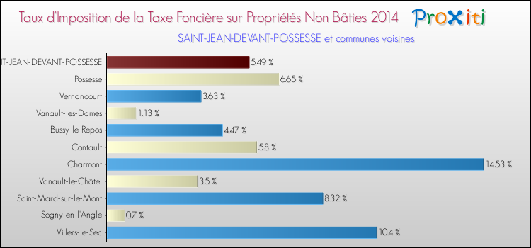 Taux d'imposition de la taxe foncière sur les immeubles et terrains non batis 2014 pour SAINT-JEAN-DEVANT-POSSESSE et les communes proches Comparaison des taux d'imposition de la taxe foncière sur les immeubles et terrains non batis 2014 pour SAINT-JEAN-DEVANT-POSSESSE et les communes voisines