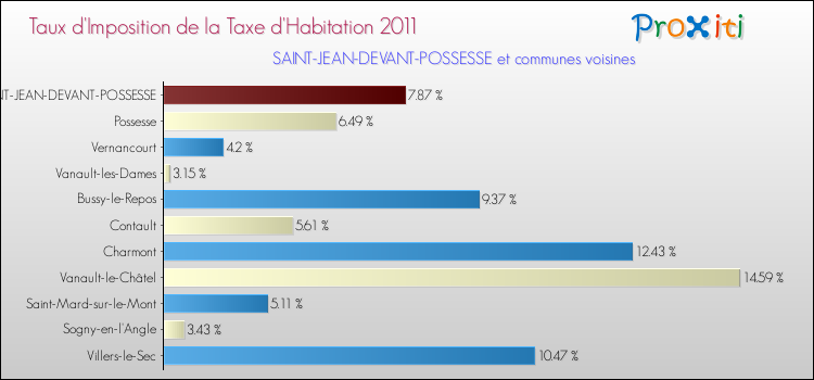 Taux d'imposition de la taxe d'habitation 2011 pour SAINT-JEAN-DEVANT-POSSESSE et les communes proches Comparaison des taux d'imposition de la taxe d'habitation 2011 pour SAINT-JEAN-DEVANT-POSSESSE et les communes voisines