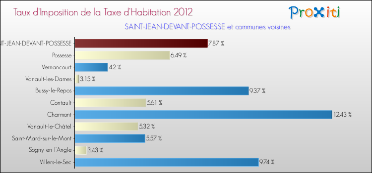 Taux d'imposition de la taxe d'habitation 2012 pour SAINT-JEAN-DEVANT-POSSESSE et les communes proches Comparaison des taux d'imposition de la taxe d'habitation 2012 pour SAINT-JEAN-DEVANT-POSSESSE et les communes voisines