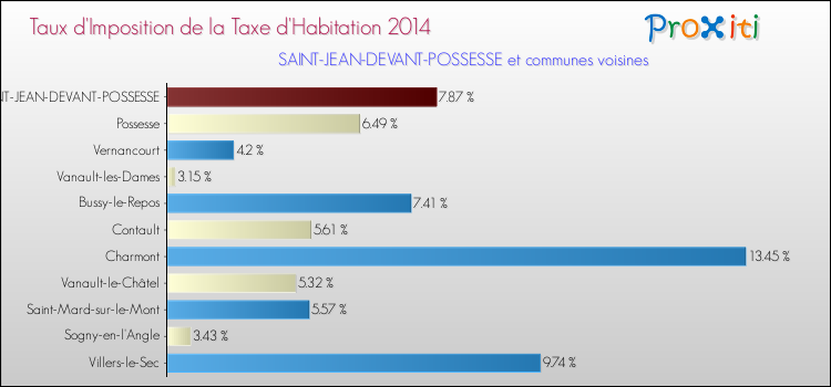 Taux d'imposition de la taxe d'habitation 2014 pour SAINT-JEAN-DEVANT-POSSESSE et les communes proches Comparaison des taux d'imposition de la taxe d'habitation 2014 pour SAINT-JEAN-DEVANT-POSSESSE et les communes voisines
