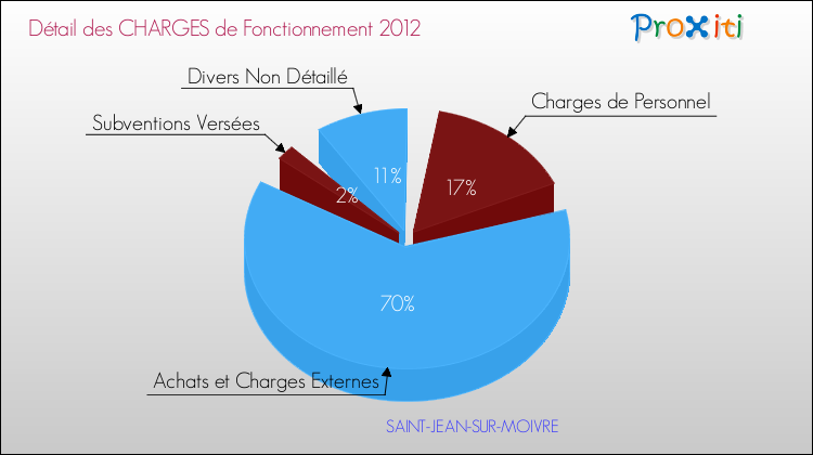 Décomposition des Charges de Fonctionnement 2012 de la commune de SAINT-JEAN-SUR-MOIVRE Charges de Fonctionnement 2012 pour la commune de SAINT-JEAN-SUR-MOIVRE