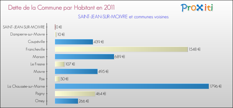 Dette par habitant de la commune en 2011 pour SAINT-JEAN-SUR-MOIVRE et les communes proches Comparaison de la dette par habitant de la commune en 2011 pour SAINT-JEAN-SUR-MOIVRE et les communes voisines