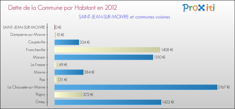 Dette par habitant de la commune en 2012 pour SAINT-JEAN-SUR-MOIVRE et les communes proches Comparaison de la dette par habitant de la commune en 2012 pour SAINT-JEAN-SUR-MOIVRE et les communes voisines