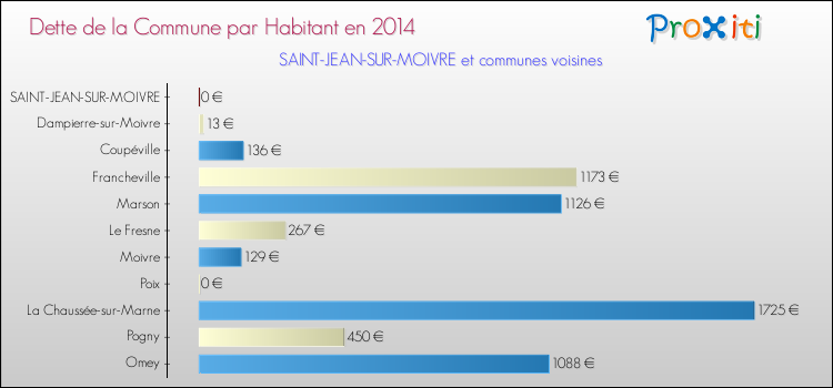 Dette par habitant de la commune en 2014 pour SAINT-JEAN-SUR-MOIVRE et les communes proches Comparaison de la dette par habitant de la commune en 2014 pour SAINT-JEAN-SUR-MOIVRE et les communes voisines
