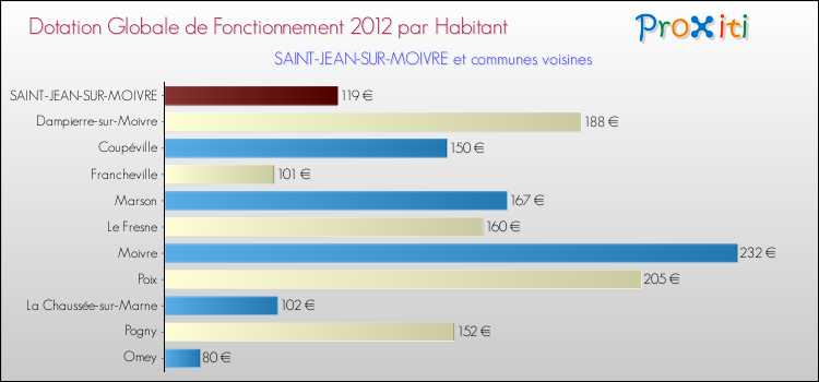 Montant des dotations globales de fonctionnement DGF par Habitant pour SAINT-JEAN-SUR-MOIVRE et les communes proches Comparaison des des dotations globales de fonctionnement DGF par habitant pour SAINT-JEAN-SUR-MOIVRE et les communes voisines