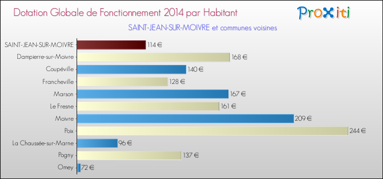 Montant des dotations globales de fonctionnement DGF par Habitant pour SAINT-JEAN-SUR-MOIVRE et les communes proches en 2014. Comparaison des des dotations globales de fonctionnement DGF par habitant pour SAINT-JEAN-SUR-MOIVRE et les communes voisines en 2014.