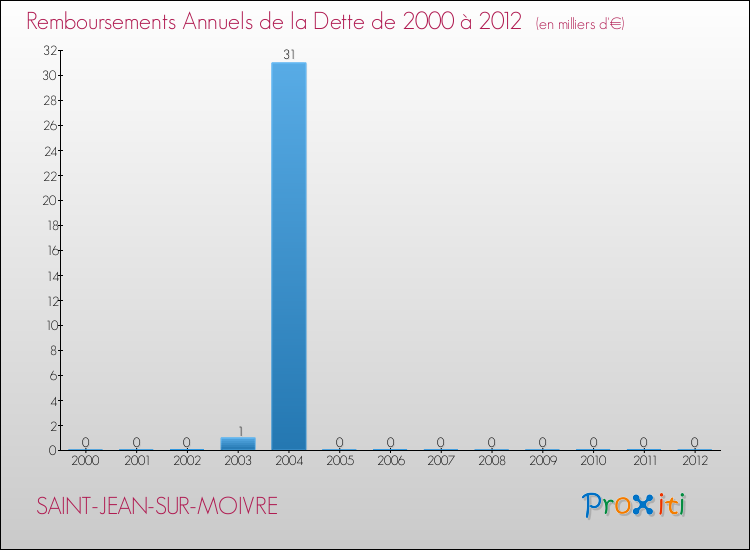 Evolution de l'annuité de la dette pour la commune de SAINT-JEAN-SUR-MOIVRE de 2000 à 2012 Annuités de la dette pour SAINT-JEAN-SUR-MOIVRE de 2000 à 2012