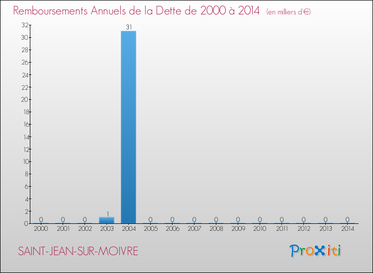 Evolution de l'annuité de la dette pour la commune de SAINT-JEAN-SUR-MOIVRE de 2000 à 2014 Annuités de la dette pour SAINT-JEAN-SUR-MOIVRE de 2000 à 2014