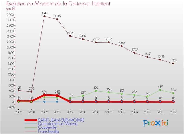 Evolution de la dette par habitant pour la commune de SAINT-JEAN-SUR-MOIVRE et les communes proches de 2000 à 2012 Comparaison de la dette par habitant pour SAINT-JEAN-SUR-MOIVRE et les communes voisines de 2000 à 2012