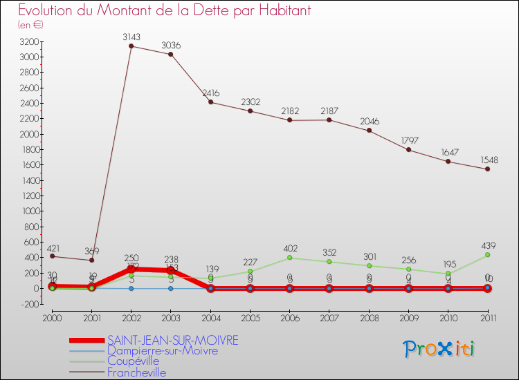 Evolution de la dette par habitant pour la commune de SAINT-JEAN-SUR-MOIVRE et les communes proches Comparaison de la dette par habitant pour SAINT-JEAN-SUR-MOIVRE et les communes voisines
