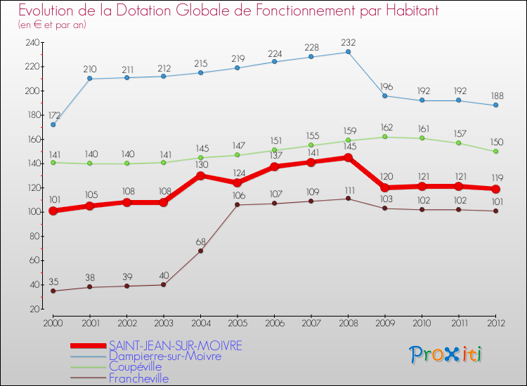 Evolution et montant de la dotation globale de fonctionnement par Habitant pour SAINT-JEAN-SUR-MOIVRE et les communes proches Comparaison des dotations globales de fonctionnement par habitant pour SAINT-JEAN-SUR-MOIVRE et les communes voisines
