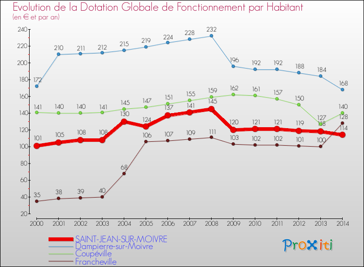 Evolution et montant de la dotation globale de fonctionnement par Habitant pour SAINT-JEAN-SUR-MOIVRE et les communes proches de 2000 à 2014. Comparaison des dotations globales de fonctionnement par habitant pour SAINT-JEAN-SUR-MOIVRE et les communes voisines de 2000 à 2014.