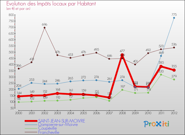 Evolution et montant des impôts locaux par Habitant pour SAINT-JEAN-SUR-MOIVRE et les communes proches Comparaison des impôts locaux par habitant pour SAINT-JEAN-SUR-MOIVRE et les communes voisines