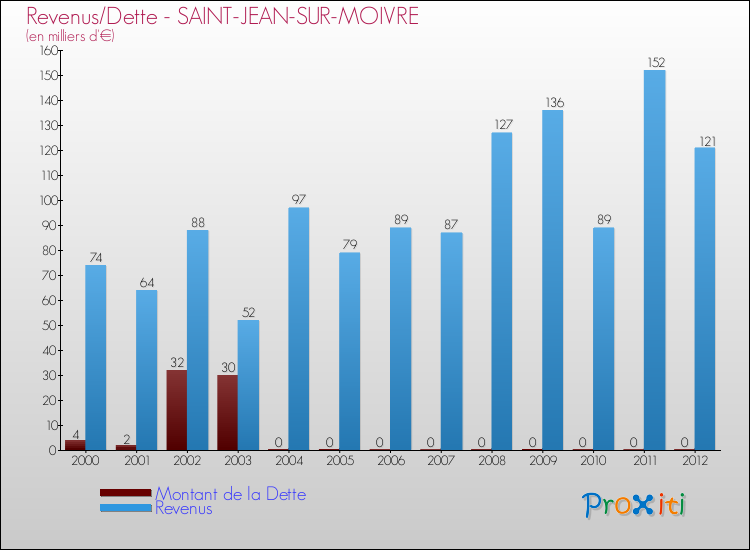 Evolution comparée de la dette et des revenus pour la commune de SAINT-JEAN-SUR-MOIVRE de 2000 à 2012 Comparaison de la dette et des revenus pour SAINT-JEAN-SUR-MOIVRE de 2000 à 2012
