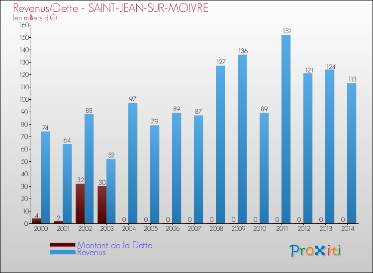 Evolution comparée de la dette et des revenus pour la commune de SAINT-JEAN-SUR-MOIVRE de 2000 à 2014 Comparaison de la dette et des revenus pour SAINT-JEAN-SUR-MOIVRE de 2000 à 2014