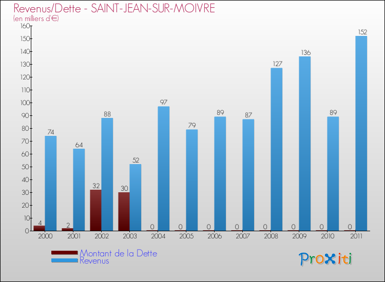Evolution comparée de la dette et des revenus pour la commune de SAINT-JEAN-SUR-MOIVRE de 2000 à 2011 Comparaison de la dette et des revenus pour SAINT-JEAN-SUR-MOIVRE de 2000 à 2011