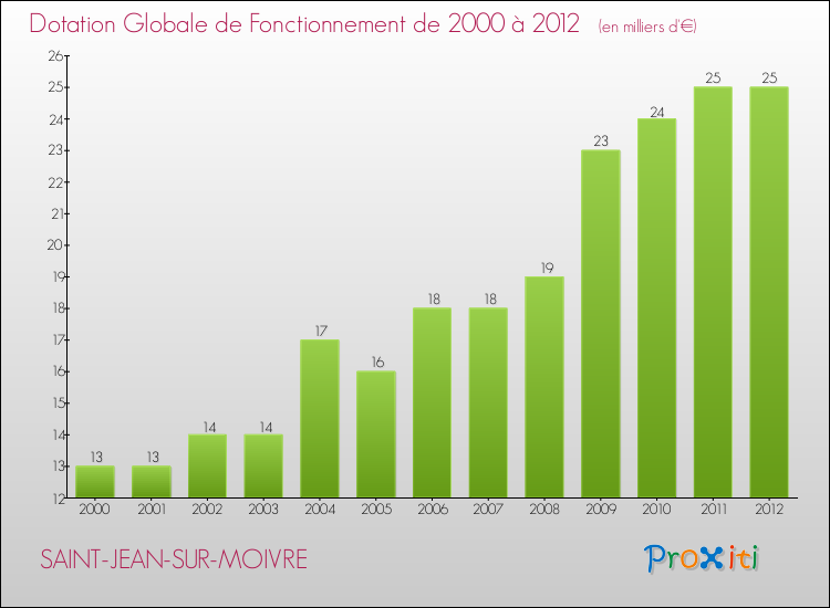 Evolution du montant de la Dotation Globale de Fonctionnement pour la commune de SAINT-JEAN-SUR-MOIVRE de 2000 à 2012 Evolution du montant de la Dotation Globale de Fonctionnement pour SAINT-JEAN-SUR-MOIVRE de 2000 à 2012