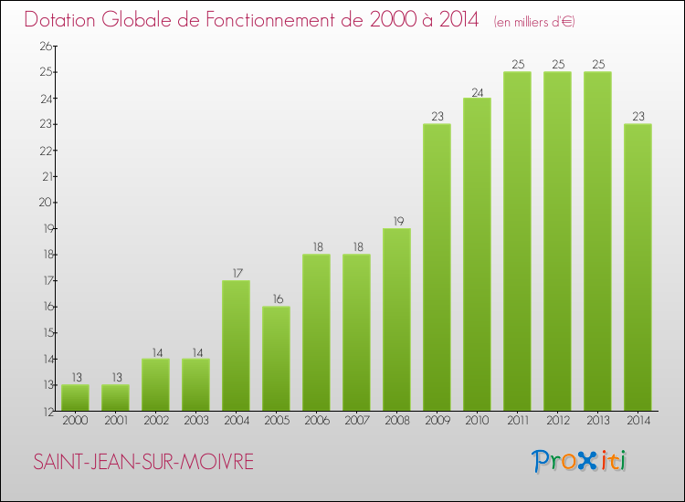 Evolution du montant de la Dotation Globale de Fonctionnement pour la commune de SAINT-JEAN-SUR-MOIVRE de 2000 à 2014 Evolution du montant de la Dotation Globale de Fonctionnement pour SAINT-JEAN-SUR-MOIVRE de 2000 à 2014