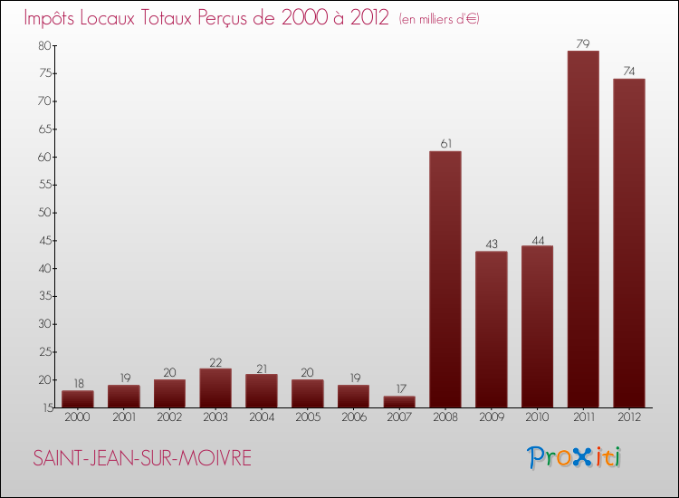 Evolution des Impôts Locaux pour la commune de SAINT-JEAN-SUR-MOIVRE de 2000 à 2012 Evolution des Impôts Locaux pour SAINT-JEAN-SUR-MOIVRE de 2000 à 2012