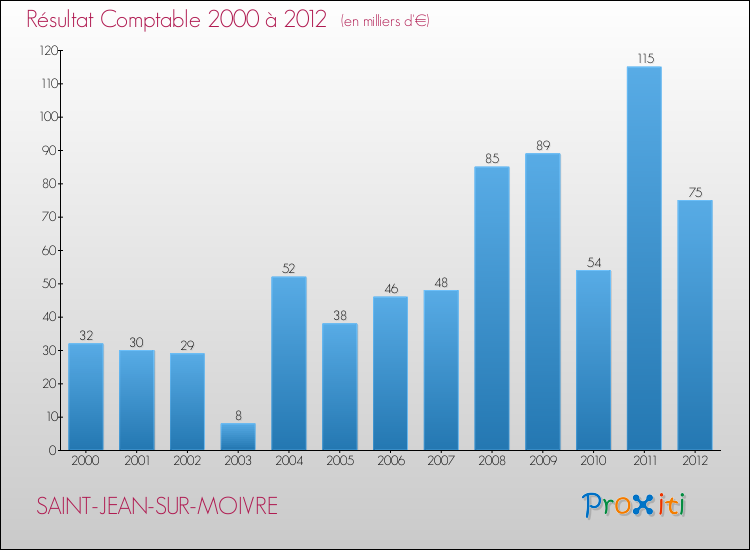 Evolution du résultat comptable pour la commune de SAINT-JEAN-SUR-MOIVRE de 2000 à 2012 Evolution du résultat comptable pour SAINT-JEAN-SUR-MOIVRE de 2000 à 2012