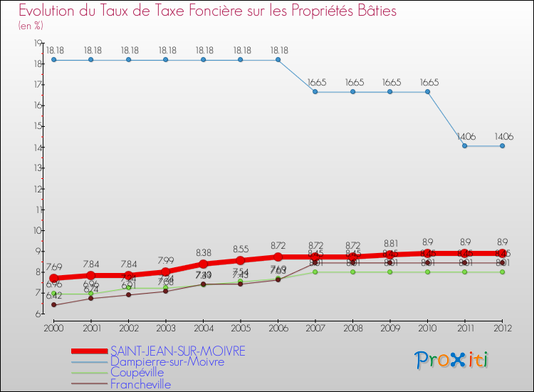 Evolution du taux de la taxe foncière sur le bati pour SAINT-JEAN-SUR-MOIVRE et les communes proches de 2000 à 2012 Comparaison des taux de taxe foncière sur le bati pour SAINT-JEAN-SUR-MOIVRE et les communes voisines de 2000 à 2012