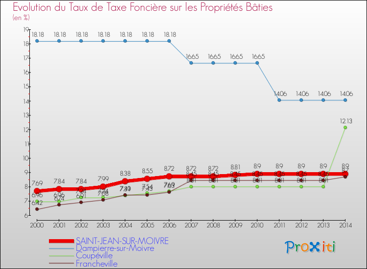Evolution du taux de la taxe foncière sur le bati pour SAINT-JEAN-SUR-MOIVRE et les communes proches de 2000 à 2014 Comparaison des taux de taxe foncière sur le bati pour SAINT-JEAN-SUR-MOIVRE et les communes voisines de 2000 à 2014