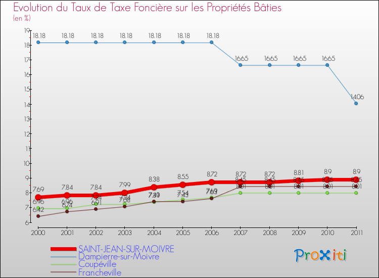 Evolution du taux de la taxe foncière sur le bati pour SAINT-JEAN-SUR-MOIVRE et les communes proches Comparaison des taux de taxe foncière sur le bati pour SAINT-JEAN-SUR-MOIVRE et les communes voisines
