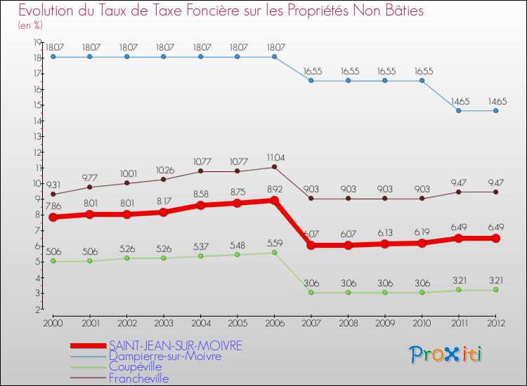 Evolution du taux de la taxe foncière sur les immeubles et terrains non batis pour SAINT-JEAN-SUR-MOIVRE et les communes proches de 2000 à 2012 Comparaison des taux de la taxe foncière sur les immeubles et terrains non batis pour SAINT-JEAN-SUR-MOIVRE et les communes voisines de 2000 à 2012