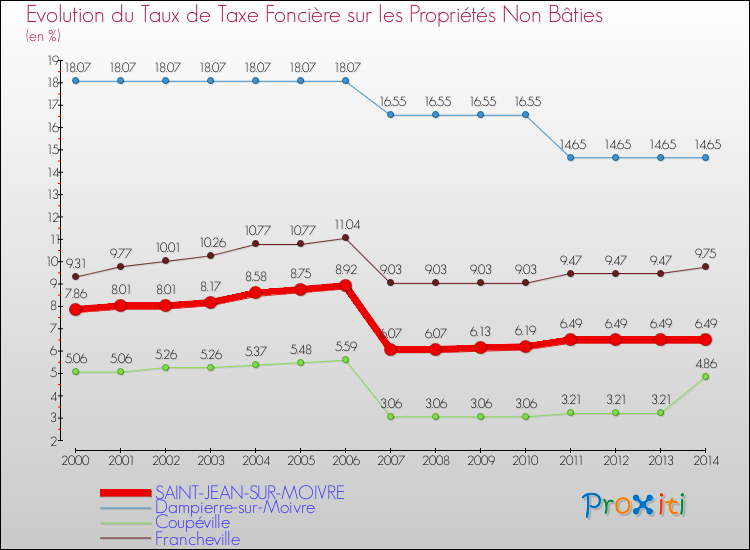 Evolution du taux de la taxe foncière sur les immeubles et terrains non batis pour SAINT-JEAN-SUR-MOIVRE et les communes proches de 2000 à 2014 Comparaison des taux de la taxe foncière sur les immeubles et terrains non batis pour SAINT-JEAN-SUR-MOIVRE et les communes voisines de 2000 à 2014