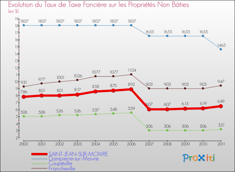 Evolution du taux de la taxe foncière sur les immeubles et terrains non batis pour SAINT-JEAN-SUR-MOIVRE et les communes proches Comparaison des taux de la taxe foncière sur les immeubles et terrains non batis pour SAINT-JEAN-SUR-MOIVRE et les communes voisines