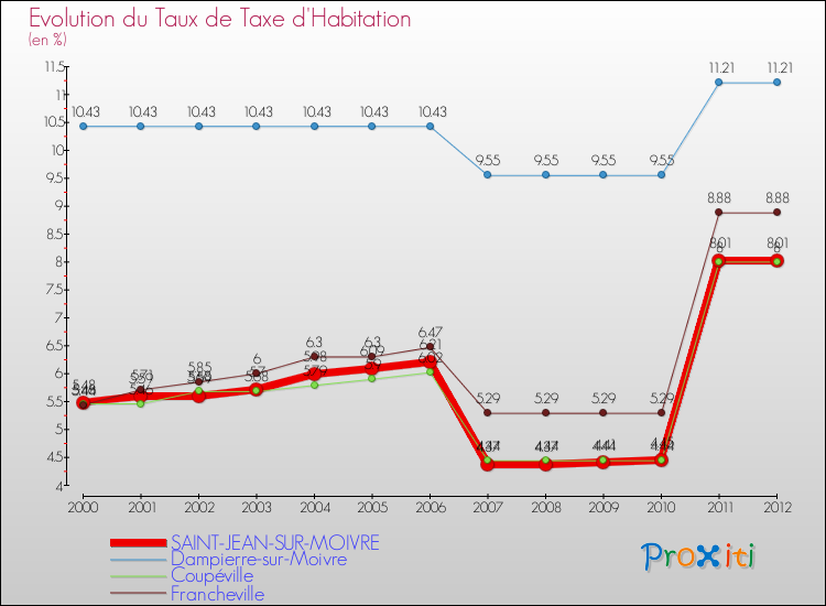 Evolution du taux de la taxe d'habitation pour SAINT-JEAN-SUR-MOIVRE et les communes proches Comparaison des taux de la taxe d'habitation pour SAINT-JEAN-SUR-MOIVRE et les communes voisines