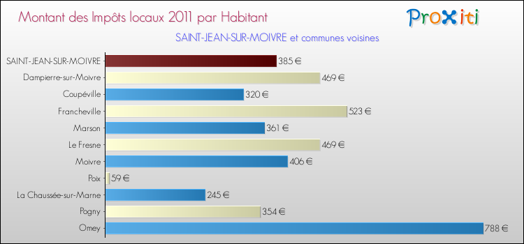 Montant des impôts locaux par Habitant pour SAINT-JEAN-SUR-MOIVRE et les communes proches Comparaison des impôts locaux par habitant pour SAINT-JEAN-SUR-MOIVRE et les communes voisines