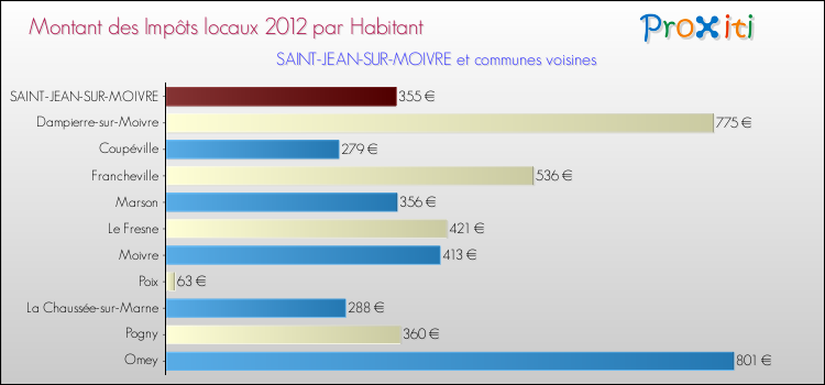 Montant des impôts locaux par Habitant pour SAINT-JEAN-SUR-MOIVRE et les communes proches Comparaison des impôts locaux par habitant pour SAINT-JEAN-SUR-MOIVRE et les communes voisines