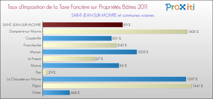 Taux d'imposition de la taxe foncière sur le bati 2011 pour SAINT-JEAN-SUR-MOIVRE et les communes proches Comparaison des taux d'imposition de la taxe foncière sur le bati 2011 pour SAINT-JEAN-SUR-MOIVRE et les communes voisines