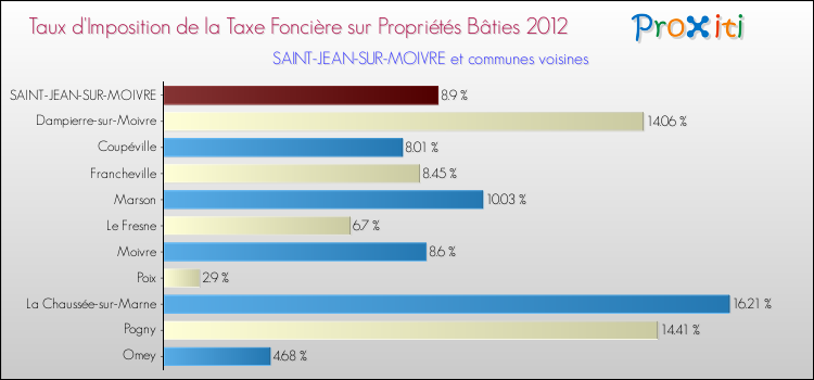 Taux d'imposition de la taxe foncière sur le bati 2012 pour SAINT-JEAN-SUR-MOIVRE et les communes proches Comparaison des taux d'imposition de la taxe foncière sur le bati 2012 pour SAINT-JEAN-SUR-MOIVRE et les communes voisines