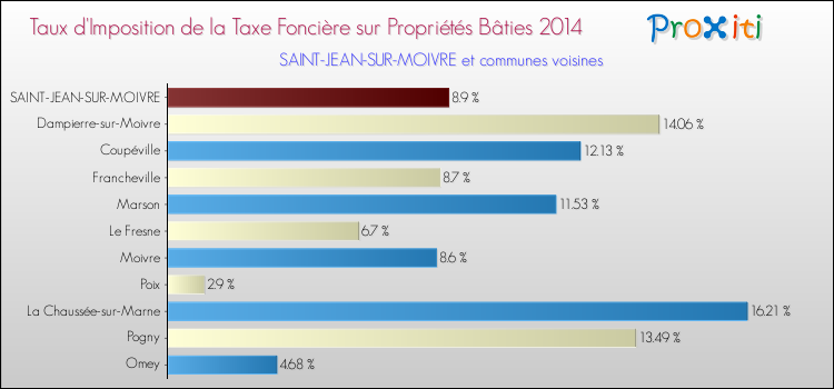 Taux d'imposition de la taxe foncière sur le bati 2014 pour SAINT-JEAN-SUR-MOIVRE et les communes proches Comparaison des taux d'imposition de la taxe foncière sur le bati 2014 pour SAINT-JEAN-SUR-MOIVRE et les communes voisines