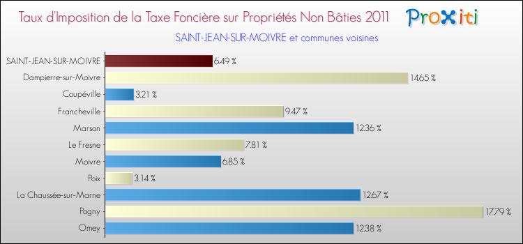 Taux d'imposition de la taxe foncière sur les immeubles et terrains non batis 2011 pour SAINT-JEAN-SUR-MOIVRE et les communes proches Comparaison des taux d'imposition de la taxe foncière sur les immeubles et terrains non batis 2011 pour SAINT-JEAN-SUR-MOIVRE et les communes voisines