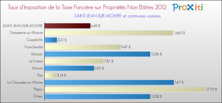 Taux d'imposition de la taxe foncière sur les immeubles et terrains non batis 2012 pour SAINT-JEAN-SUR-MOIVRE et les communes proches Comparaison des taux d'imposition de la taxe foncière sur les immeubles et terrains non batis 2012 pour SAINT-JEAN-SUR-MOIVRE et les communes voisines