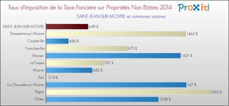 Taux d'imposition de la taxe foncière sur les immeubles et terrains non batis 2014 pour SAINT-JEAN-SUR-MOIVRE et les communes proches Comparaison des taux d'imposition de la taxe foncière sur les immeubles et terrains non batis 2014 pour SAINT-JEAN-SUR-MOIVRE et les communes voisines
