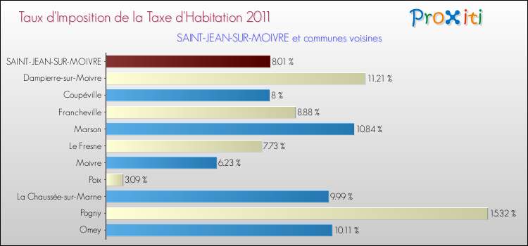 Taux d'imposition de la taxe d'habitation 2011 pour SAINT-JEAN-SUR-MOIVRE et les communes proches Comparaison des taux d'imposition de la taxe d'habitation 2011 pour SAINT-JEAN-SUR-MOIVRE et les communes voisines