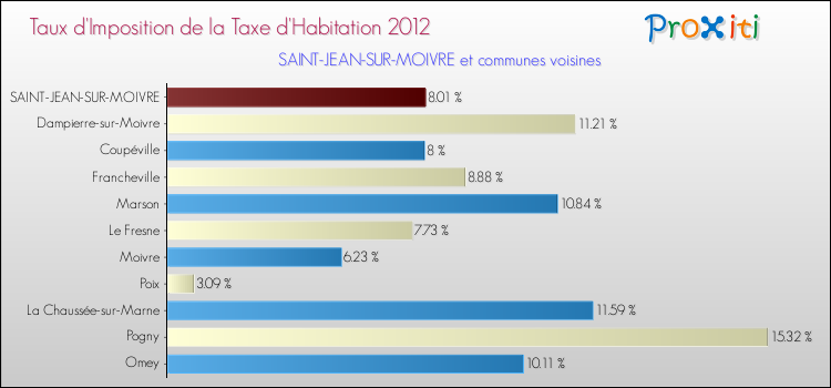Taux d'imposition de la taxe d'habitation 2012 pour SAINT-JEAN-SUR-MOIVRE et les communes proches Comparaison des taux d'imposition de la taxe d'habitation 2012 pour SAINT-JEAN-SUR-MOIVRE et les communes voisines