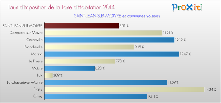 Taux d'imposition de la taxe d'habitation 2014 pour SAINT-JEAN-SUR-MOIVRE et les communes proches Comparaison des taux d'imposition de la taxe d'habitation 2014 pour SAINT-JEAN-SUR-MOIVRE et les communes voisines