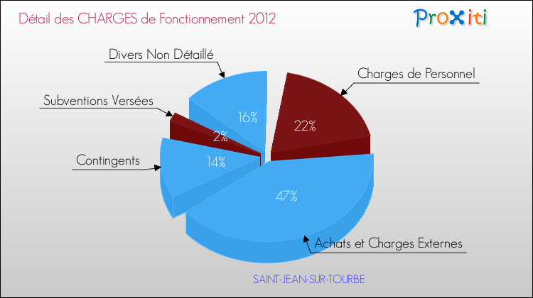 Décomposition des Charges de Fonctionnement 2012 de la commune de SAINT-JEAN-SUR-TOURBE Charges de Fonctionnement 2012 pour la commune de SAINT-JEAN-SUR-TOURBE
