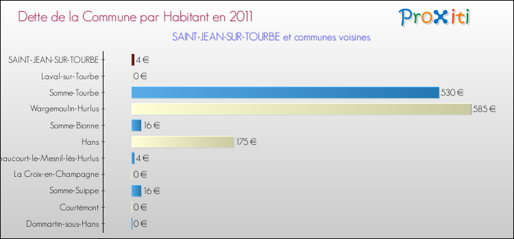 Dette par habitant de la commune en 2011 pour SAINT-JEAN-SUR-TOURBE et les communes proches Comparaison de la dette par habitant de la commune en 2011 pour SAINT-JEAN-SUR-TOURBE et les communes voisines