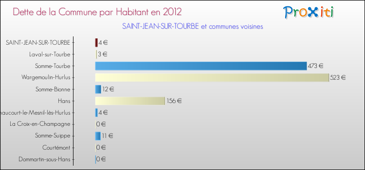 Dette par habitant de la commune en 2012 pour SAINT-JEAN-SUR-TOURBE et les communes proches Comparaison de la dette par habitant de la commune en 2012 pour SAINT-JEAN-SUR-TOURBE et les communes voisines