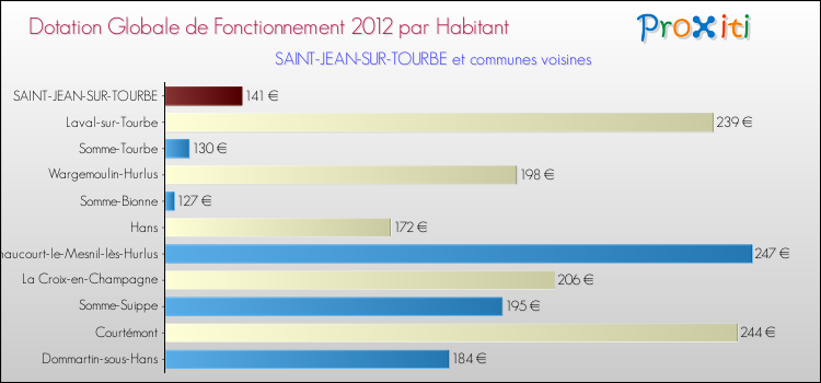 Montant des dotations globales de fonctionnement DGF par Habitant pour SAINT-JEAN-SUR-TOURBE et les communes proches Comparaison des des dotations globales de fonctionnement DGF par habitant pour SAINT-JEAN-SUR-TOURBE et les communes voisines