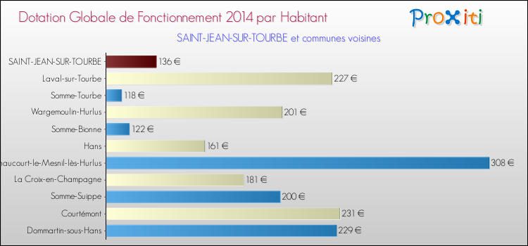 Montant des dotations globales de fonctionnement DGF par Habitant pour SAINT-JEAN-SUR-TOURBE et les communes proches en 2014. Comparaison des des dotations globales de fonctionnement DGF par habitant pour SAINT-JEAN-SUR-TOURBE et les communes voisines en 2014.