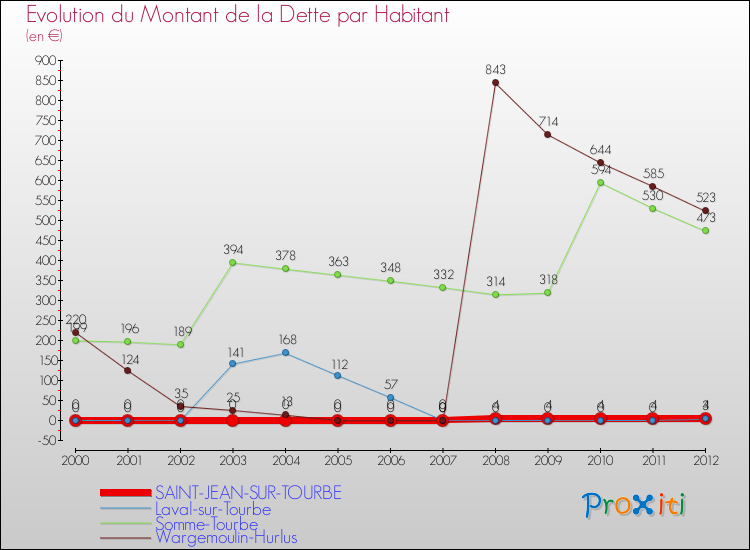 Evolution de la dette par habitant pour la commune de SAINT-JEAN-SUR-TOURBE et les communes proches de 2000 à 2012 Comparaison de la dette par habitant pour SAINT-JEAN-SUR-TOURBE et les communes voisines de 2000 à 2012