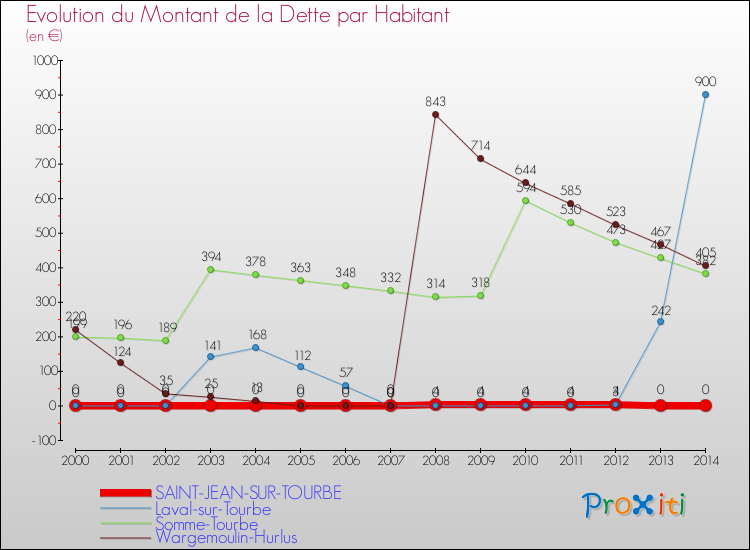 Evolution de la dette par habitant pour la commune de SAINT-JEAN-SUR-TOURBE et les communes proches de 2000 à 2014 Comparaison de la dette par habitant pour SAINT-JEAN-SUR-TOURBE et les communes voisines de 2000 à 2014